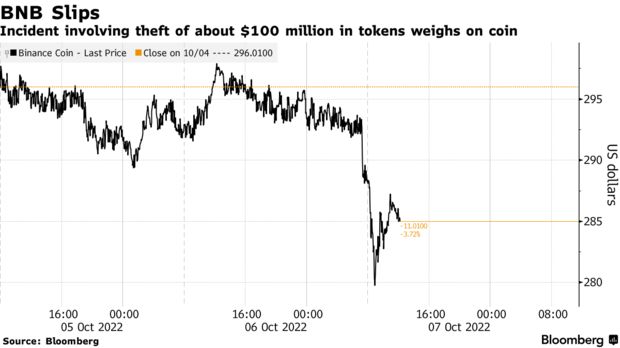 Grafic evoluție BNB Sursă foto Bloomberg
