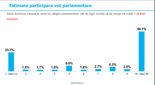 Sondaj INSCOP la comanda news.ro