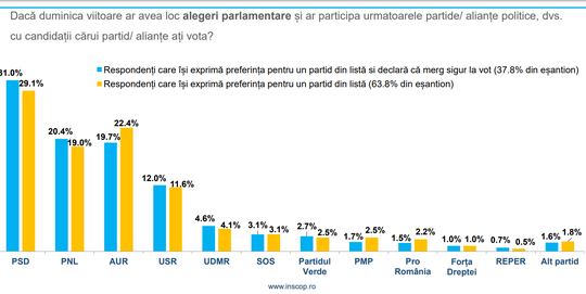 Sondaj INSCOP la comanda news.ro
