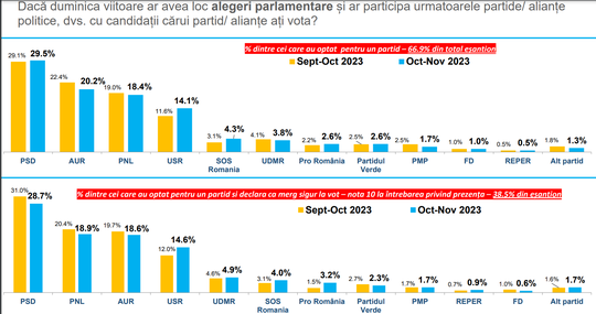 Intenția de vot în România, sondaj INSCOP la comanda news.ro