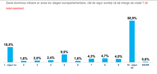 Electoratul român s-ar prezenta într-o proporție de 50,9% dacă duminica viitoare ar avea loc alegeri europarlamentare