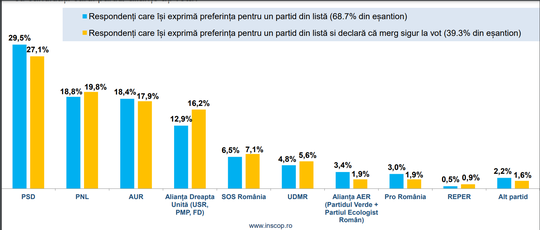 Cu cine ar vota electoratul român dacă duminica viitoare ar avea loc alegerile uroparlamentare