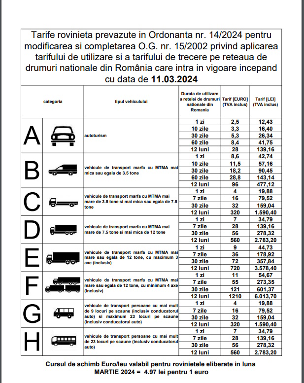 Valoarea taxei de drum s-a schimbat începând de luni, 11 martie. Noile tarife pentru rovinieta din România. Anunțul CNAIR | LISTA de PREȚURI