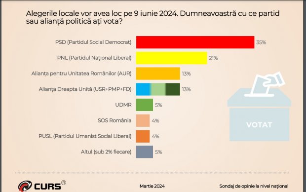Sondaj CURS martie 2024
