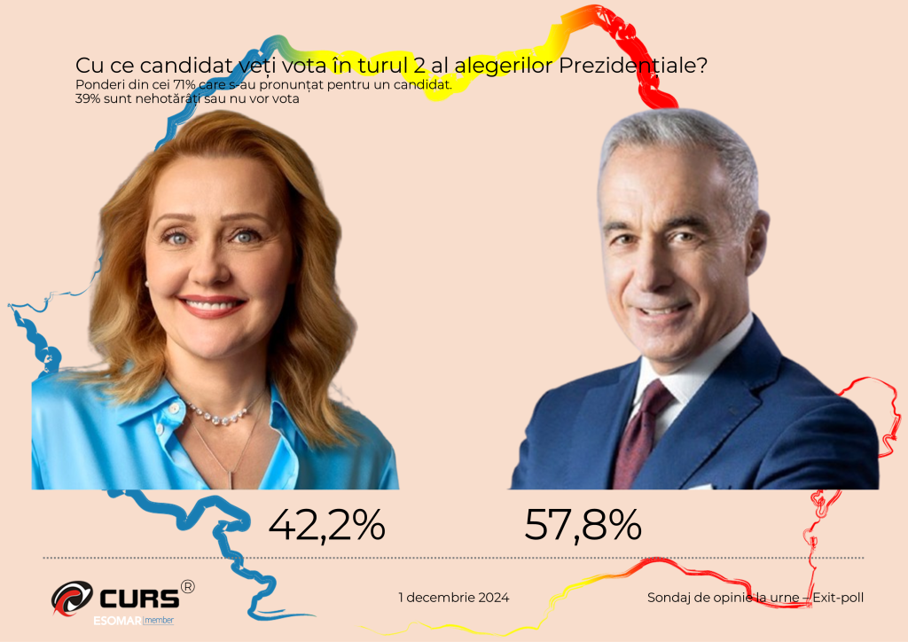 Sondaj CURS Turul II Alegeri Prezidențiale