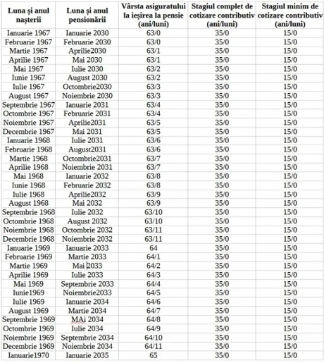 Vezi aici tabelul vârstei de pensionare după noua lege! Vești importante pentru seniori