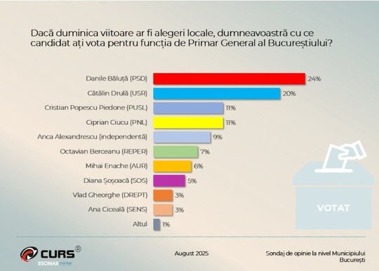 Sondaj CURS
