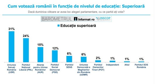 Cum votează românii în funcţie de nivelul de educaţie. Date importante oferite de un sondaj INSCOP Research