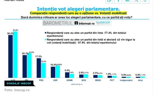 Sondaj INSCOP alegeri parlamentare