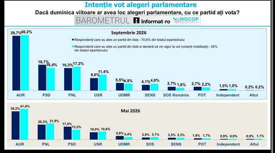 Cum ar vota românii dacă duminica viitoare ar fi alegeri