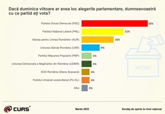 Revenire subtilă pentru PMP și USR în acest sondaj curs