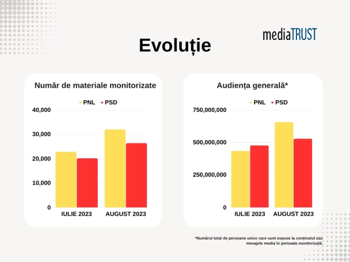 Evoluție partide