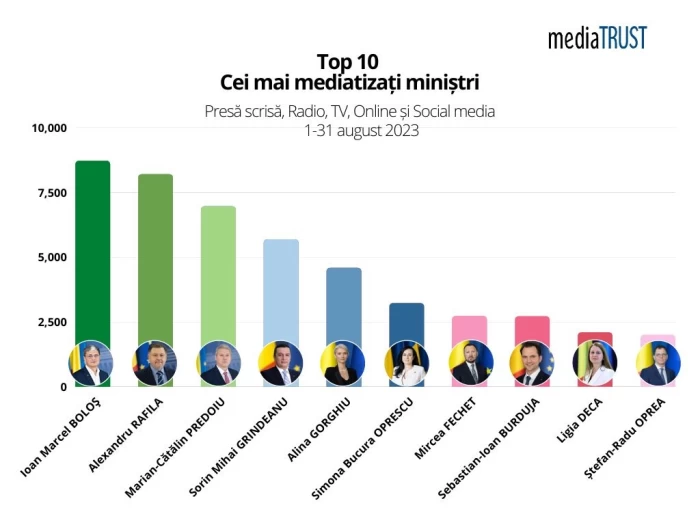 Top 10 miniștri