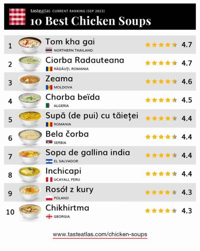 Ciorba rădăuțeană, pe locul doi în Top 10 ciorbe de pui din întreaga lumea 