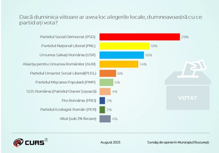 Sondaj CURS București august 2023