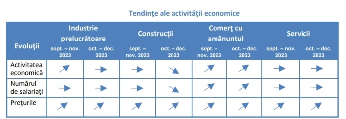 Evoluție prețuri