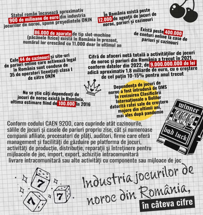 Industria jocurilor de noroc din România în cifre