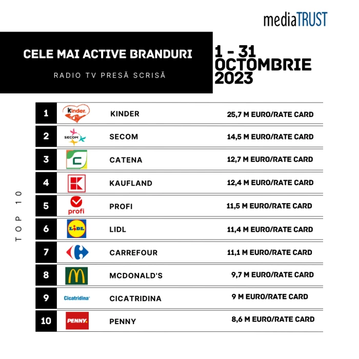 Cele mai active branduri în luna octombrie în România. În ultima lună s ...
