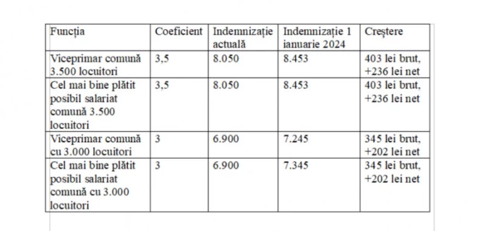Salarii funcționari