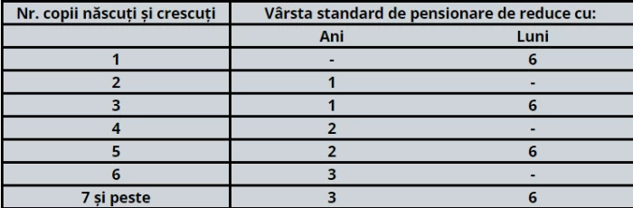 Toate mamele din România beneficiază de reducerea vârstei de pensionare din 2024! Care sunt condițiile și cu cât ies mai devreme