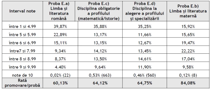 Rezultate simulare Bac