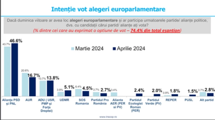 sondaj alegeri europarlamentare