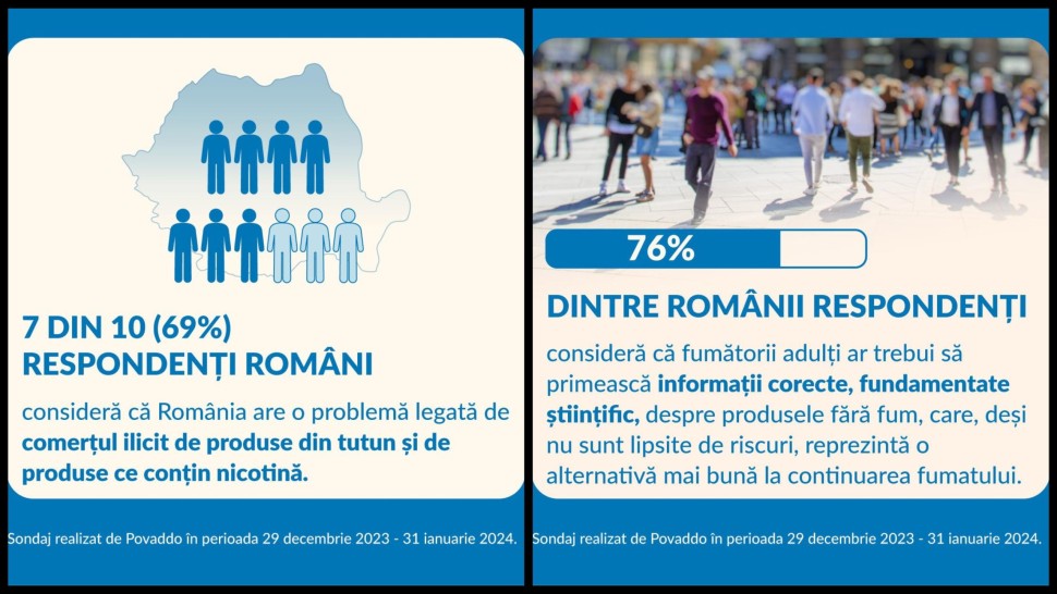 Sondaj 76 dintre români consideră că fumătorii adulți ar trebui să primească informații corecte fundamentate științific despre produsele fără fum