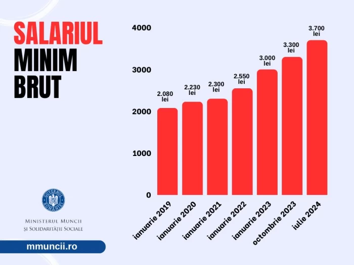 Salariul minim 
