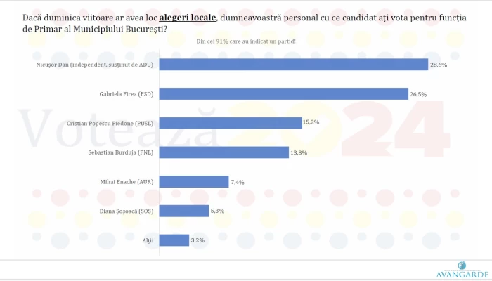 Sondaj Avangarde