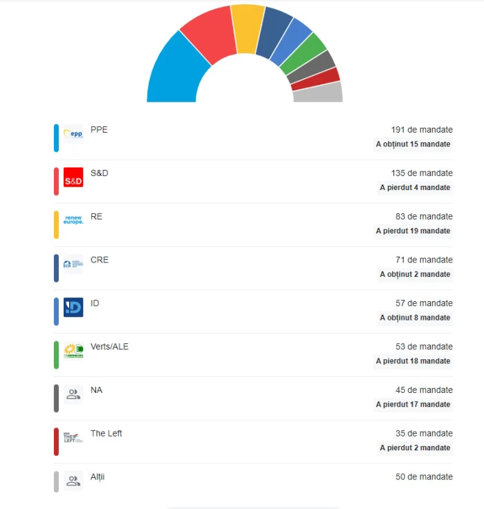 Rezultate alegeri europarlamentare UE