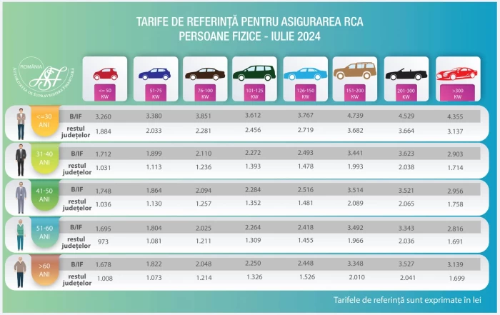 tarife RCA