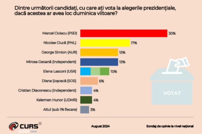 sondaj alegeri prezidentiale