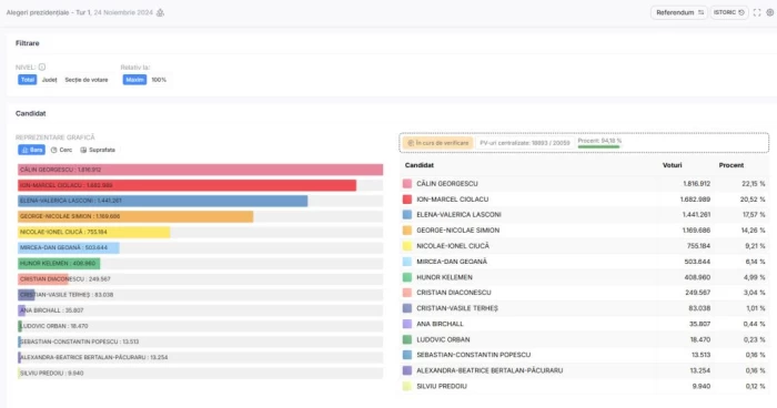 Rezultate alegeri după numărarea a 94% din procesele verbale de la secțiile de votare din România