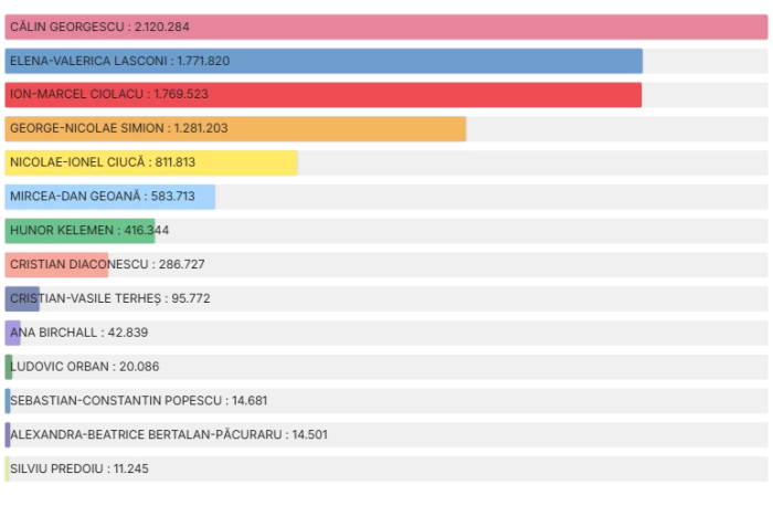 Număr final de voturi la alegerile prezidențiale din primul tur