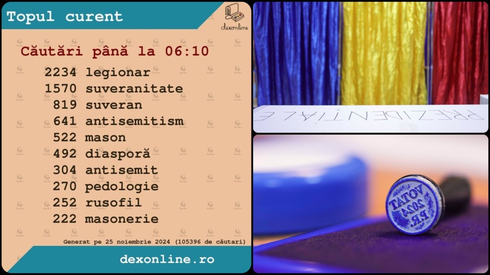Rezultate alegeri 2024. Cuvântul legionar cel mai căutat pe dexonline după primul tur al prezidențialelor în care Călin Georgescu a ieșit învingător