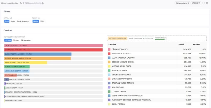 Rezultate vot după numărarea al 80%