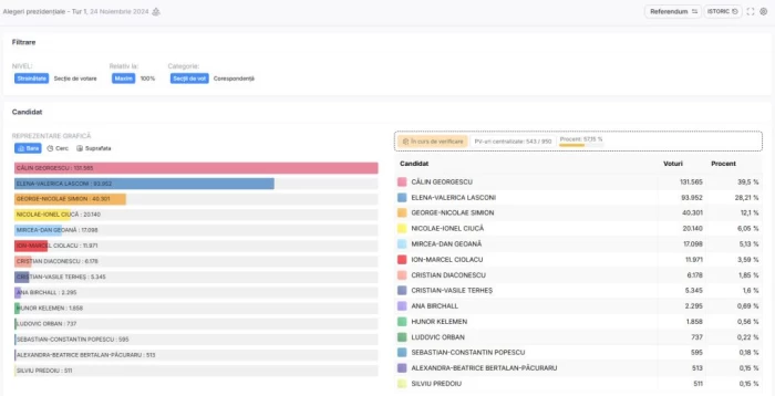Rezultate diasporă după 56% din procesele verbale centralizate