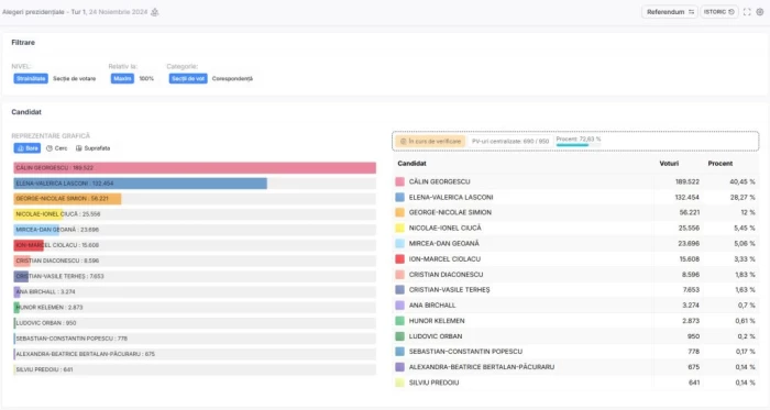 Rezultate diasporă după centralizarea a 72% din procesele verbale