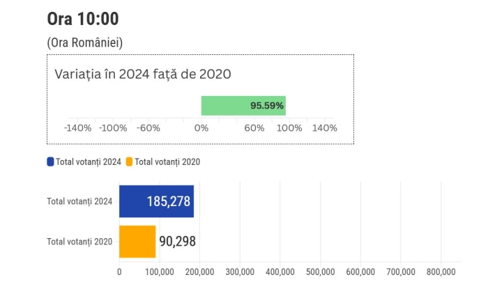 Rezultate statistici alegeri diaspora