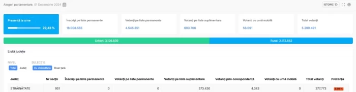 Prezență ora 14:00