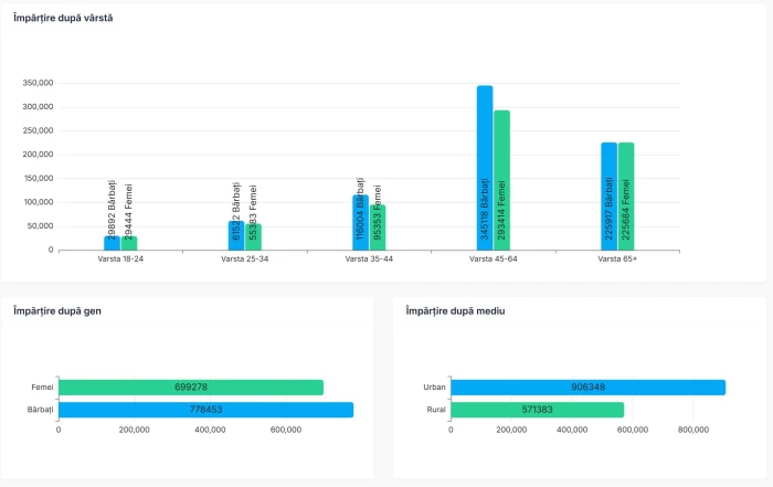 Statistici alegeri ora 10.00Foto: RoAep