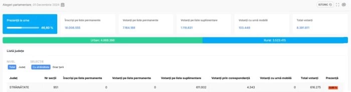 Peste 8.4 milioane de români au votat deja duminică, 1 decembrie, la alegerile parlamentare