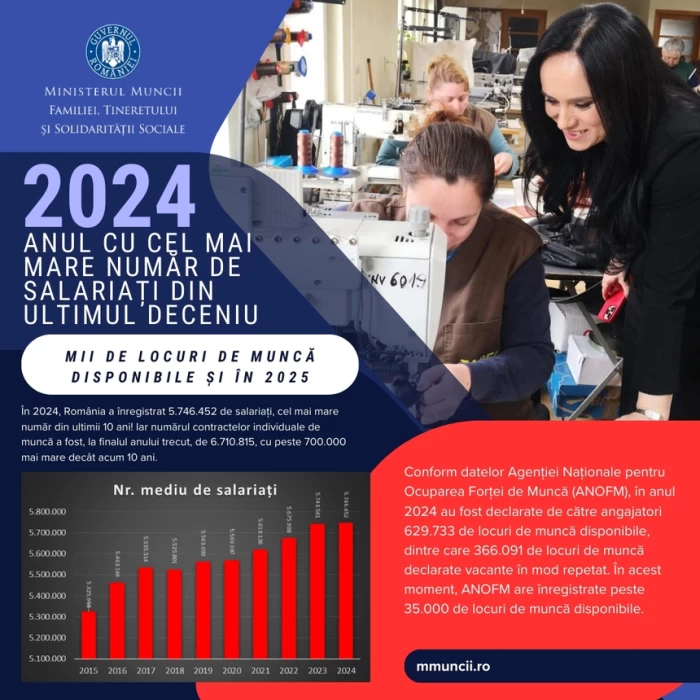 Ministerul Muncii, vestea zilei despre salariile din România! A fost un adevărat record al ultimului deceniu anunță Simona Bucura-Oprescu