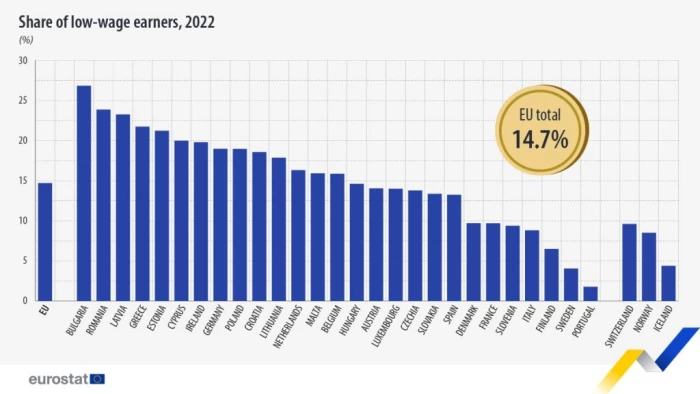Pe lângă Bulgaria și România, țările cu cele mai mari procente de angajați cu salarii mici au fost Letonia (23,3%), Grecia (21,7%), Estonia (21,2%) și Cipru (20,0%). 