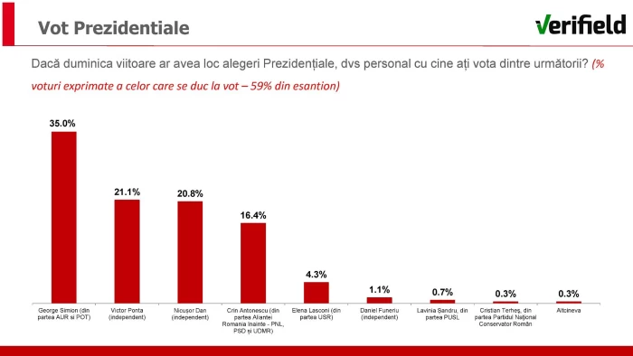 Sondaj Verifield, realizat în perioada 24–28 martie 2025
