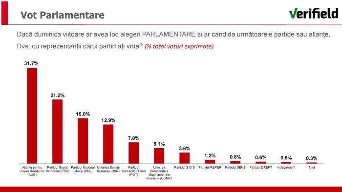 Sondaj Verifield, realizat în perioada 24–28 martie 2025