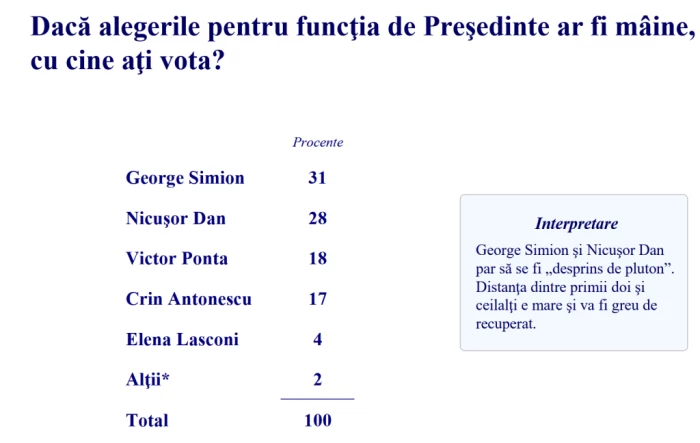 George Simion și Nicușor Dan intră în Turul 2! Un sondaj IRSOP arată diferențe uriașe față de restul candidaților