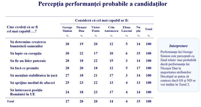 George Simion și Nicușor Dan intră în Turul 2! Un sondaj IRSOP arată diferențe uriașe față de restul candidaților