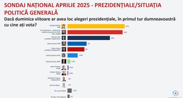 Răsturnare în Turul 2 la alegerile prezidențiale conform ultimului sondaj Flashdata. Care sunt candidații din topul preferințelor