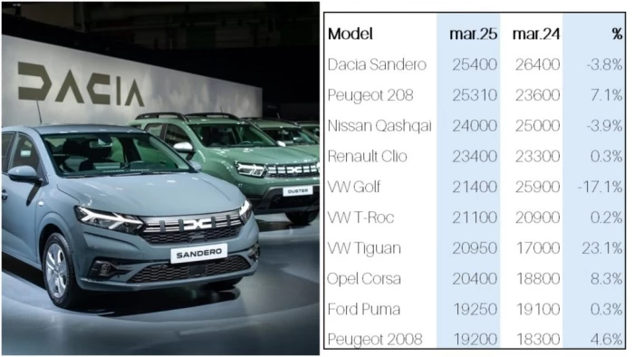 Dacia Sandero, în topul vânzărilor la nivel european